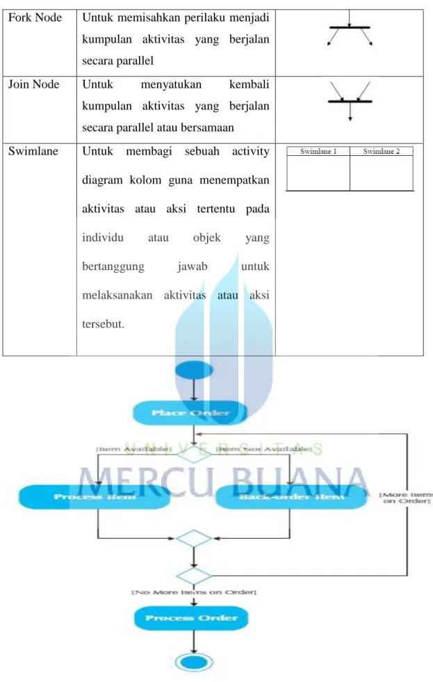 Gambar 2.1 Activity Diagram Model (Alan Dennis, 2009:163) 