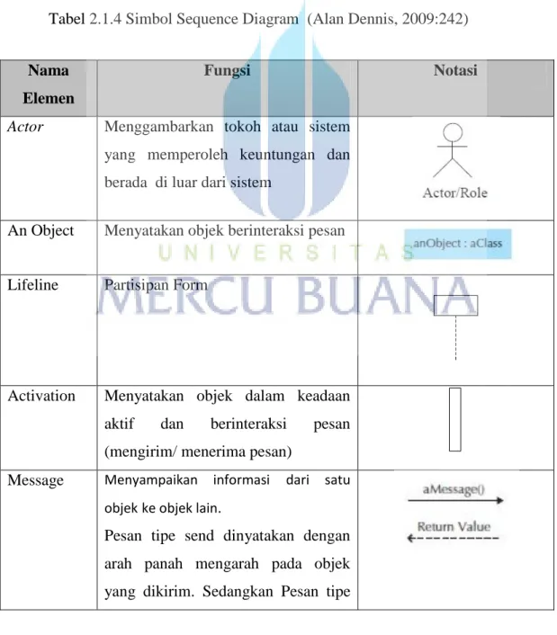Tabel 2.1.4 Simbol Sequence Diagram  (Alan Dennis, 2009:242) 