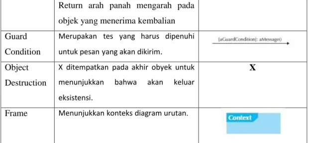 Gambar 2. 4 Sequence Diagram Model (Alan Dennis, 2009:241) 