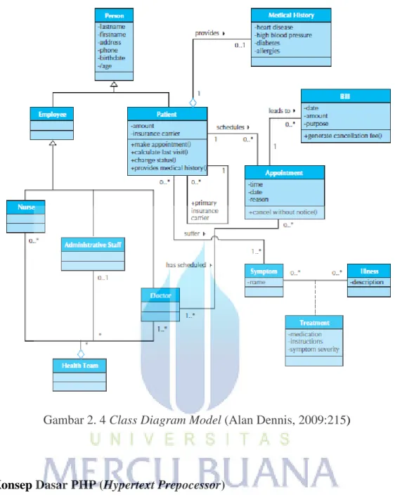 Gambar 2. 4 Class Diagram Model (Alan Dennis, 2009:215) 