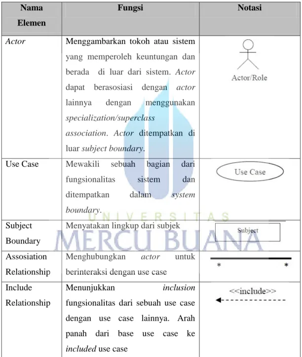 Tabel 2.4.2 Simbol Use Case Diagram (Alan Dennis, 2009:174) 