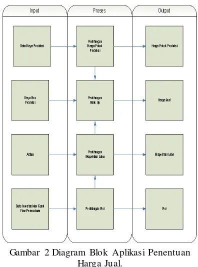 Gambar 2 Diagram Blok Aplikasi Penentuan 