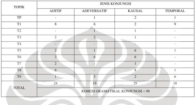 Tabel 4. Perbandingan Kemunculan Konjungsi dalam Stand Up Nite Episode Ke-3 oleh  Pandji Pragiwaksono 