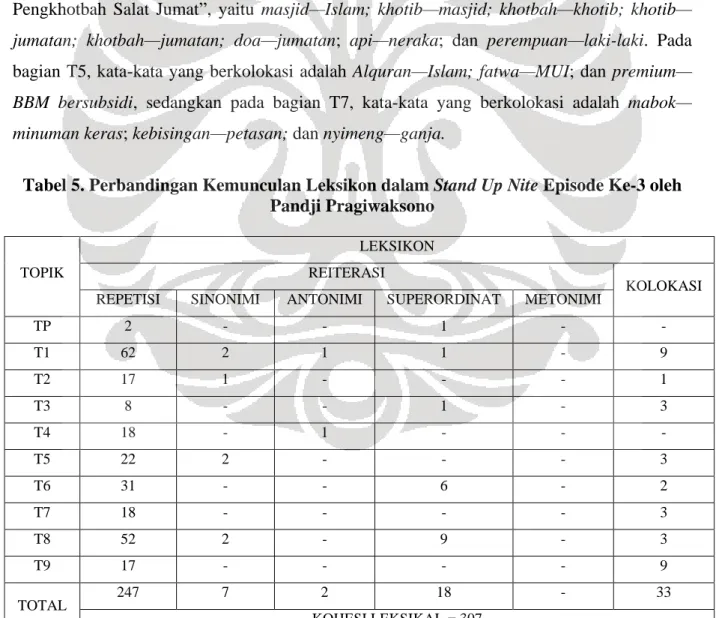 Tabel 5. Perbandingan Kemunculan Leksikon dalam Stand Up Nite Episode Ke-3 oleh  Pandji Pragiwaksono 