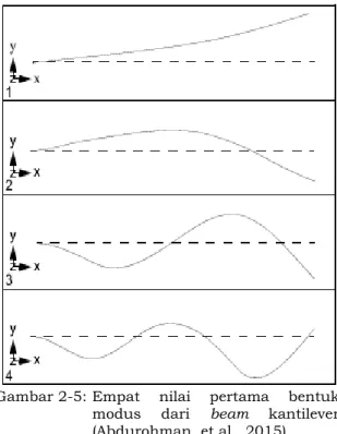 Gambar 2-6: Diskritisasi  (meshing)  struktur  (Hidayat,  et  al.,  2015)  (Kuntjoro,  2011) 