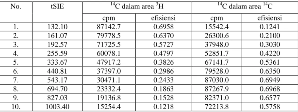 Tabel 2. Hasil pengukuran sumber standar  14 C 