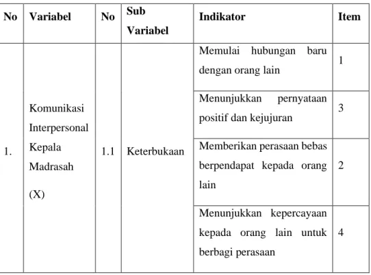 Tabel 3.1 Variabel dan Indikator Penelitian 