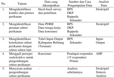 Tabel Input-Output 