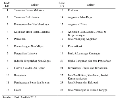 Tabel 2  Sektor-sektor perekonomian Tabel I-O Kabupaten Belitung hasil update tahun 2008 (24 sektor) 