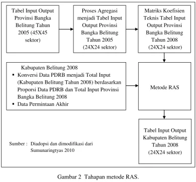 Tabel Input Output 