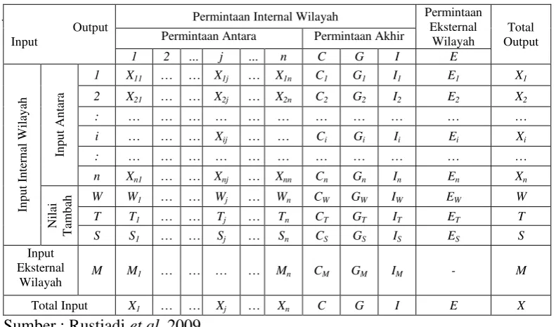 Tabel 3  Struktur Tabel Input-Output 