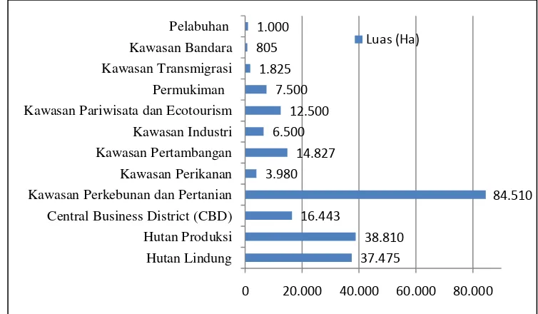 Gambar 8  Alokasi penggunaan lahan di Kabupaten Belitung. 