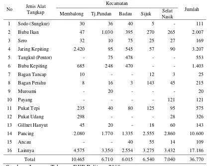 Tabel 17  Jenis dan penyebaran alat tangkap di Kabupaten Belitung tahun 2009 