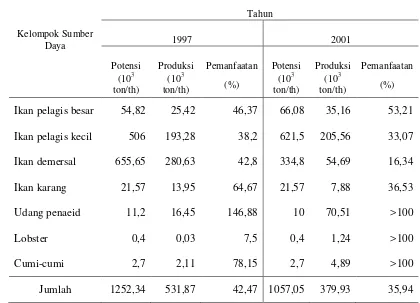 Tabel 18  Perbandingan potensi, produksi dan pemanfaatan sumber daya perikanan WPP Laut Cina Selatan tahun 1997 dan 2001 