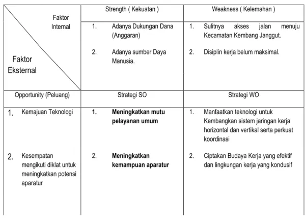 Tabel 2. Strategi SWOT 