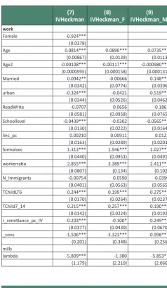 Table 4.10. Heckman Regression Total Hours Worked (choice equa� on)