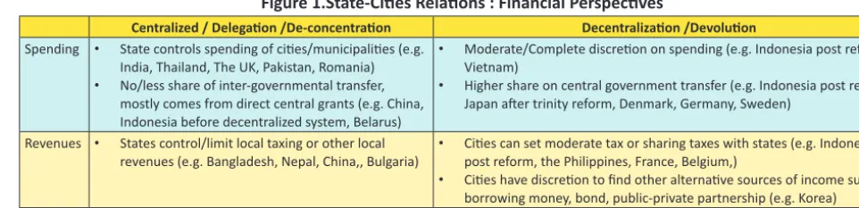 Figure 1.State-Ci� es Rela� ons : Financial Perspec� ves