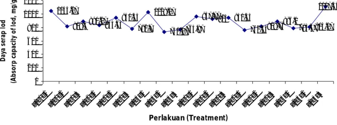 Gambar 7.  Interaksi antara perlakuan dengan daya serap yodium           Figure  7.  Interaction betwen treatments and adsorption capacity 