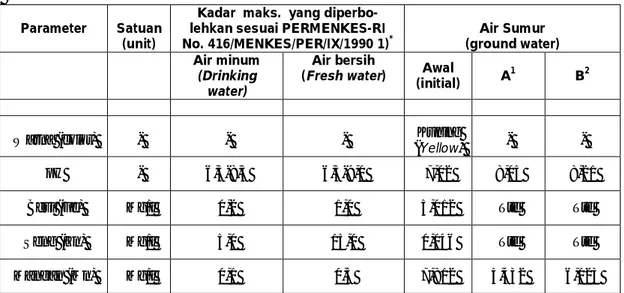 Tabel 5.  Sifat fisiko-kimia air sumur 