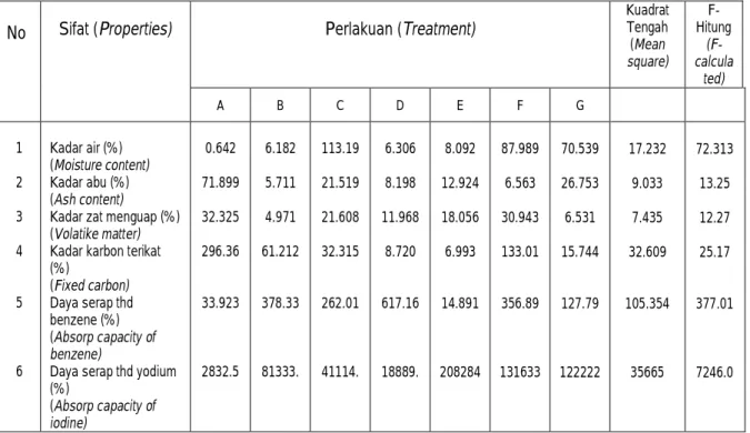 Table 2.   Analysis of variance on the activated carbon properties from coconut shell   and the mixture of wood sawdust  