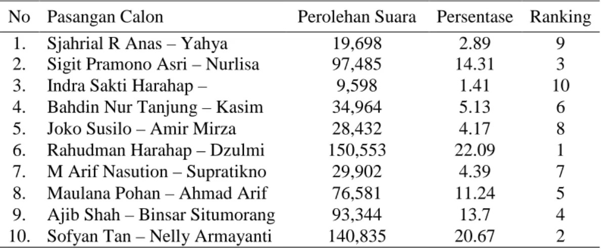 Tabel 1.1. Hasil perolehan suara sah pemilihan walikota/wakil Wali Kota Medan putaran  pertama tahun 2010 