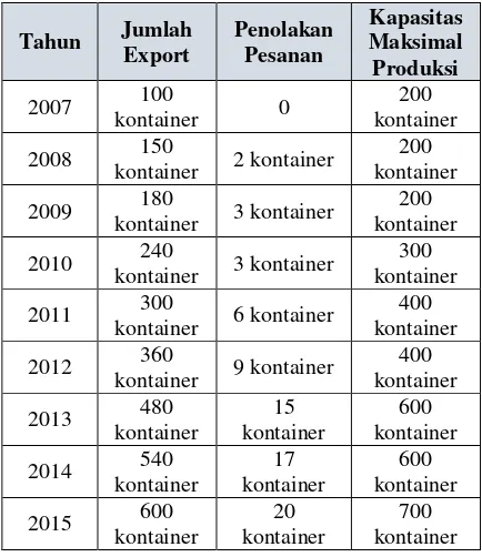 Tabel 1 Jumlah Export dan Penolakan Pesanan 
