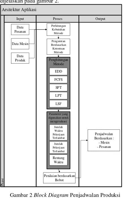 Gambar 2 Block Diagram Penjadwalan Produksi PT Bina Megah Indowood 