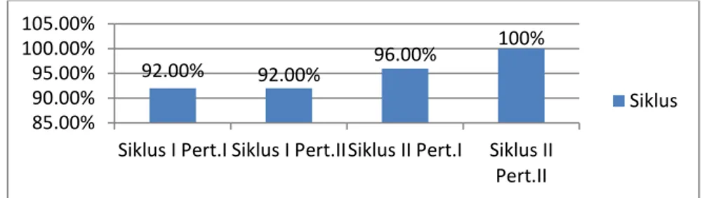 Grafik 2 : Kemampuan guru dalam melaksanakan pembelajaran IPS  Berdasarkan grafik 2 dapat dilihat bahwa 