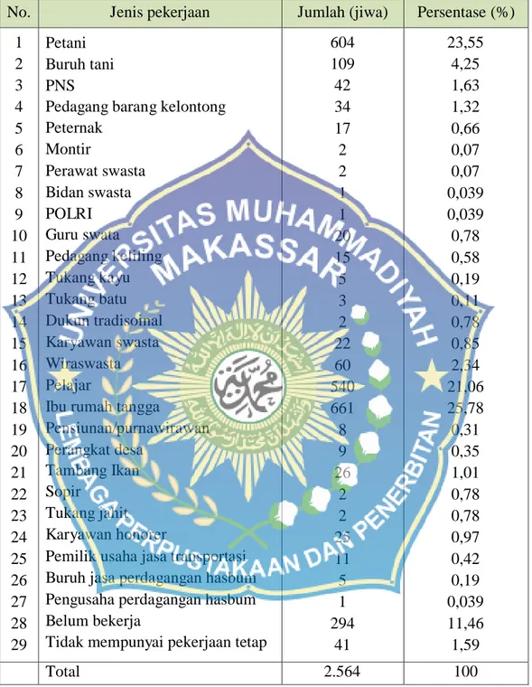 Tabel  3.  Jumlah  Penduduk  Berdasarkan  Mata  Pencaharian  di  Desa  Bontoloe  Kecamatan Galesong Kabupaten Takalar 2015
