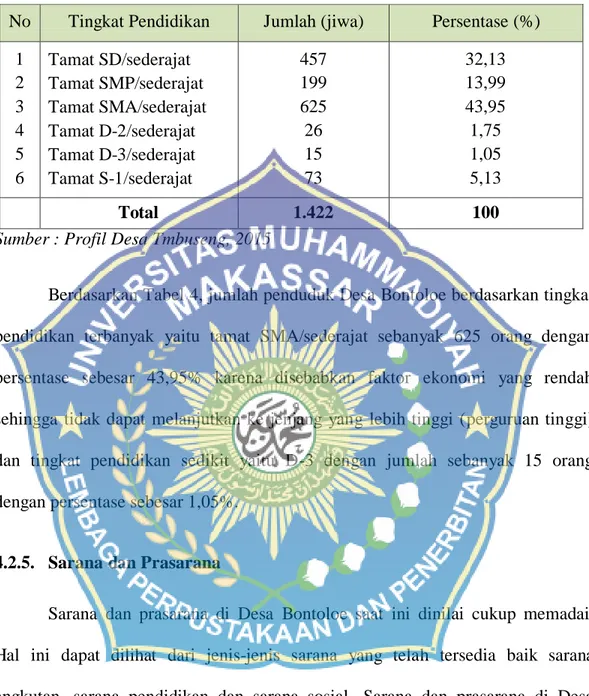 Tabel   4.  Jumlah   Penduduk   Berdasarkan   Tingkat   Pendidikan   Desa   Bontoloe  Kecamatan Galesong Kabupaten Takalar 2015