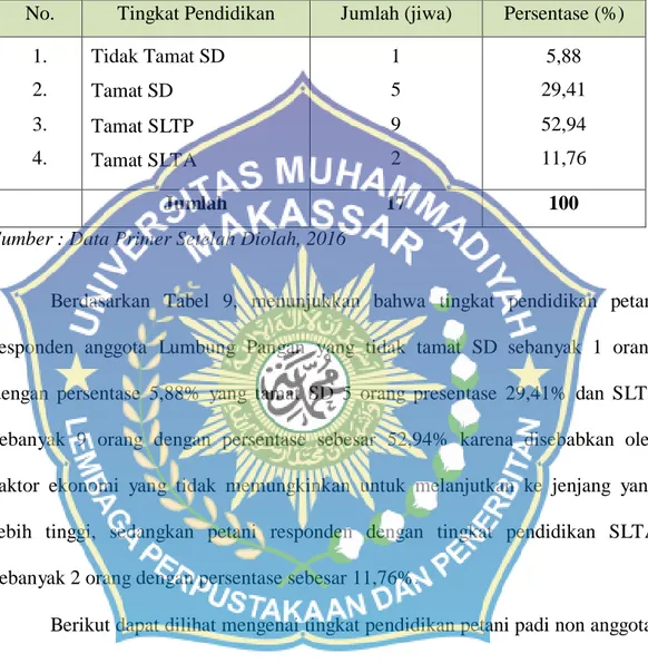 Tabel 9. Tingkat Pendidikan Petani Padi Anggota Lumbung Pangan Panrannuanta  di Desa Bontoloe Kecamatan Galesong Kabupaten Takalar