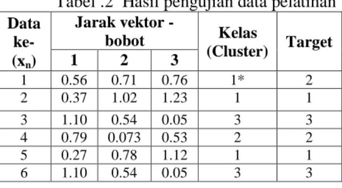 Tabel .2  Hasil pengujian data pelatihan  Data  ke-  (x n )  Jarak vektor - bobot  Kelas  (Cluster)  Target 1 2 3  1  0.56  0.71  0.76  1*  2  2  0.37  1.02  1.23  1  1  3  1.10  0.54  0.05  3  3  4  0.79  0.073  0.53  2  2  5  0.27  0.78  1.12  1  1  6  1