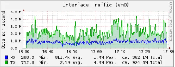 Tabel 4.4 Data pengukuran dari proses download   dengan satu user 