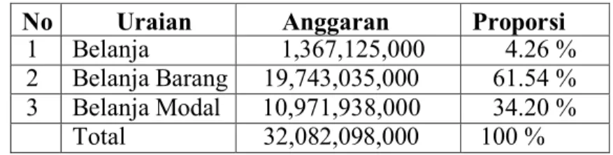 Tabel 1.2 Anggaran Institut Teknologi Kalimantan Tahun 2018 
