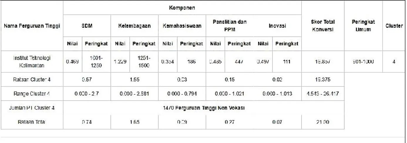 Gambar 3.2 Peringkat PT ITK  Tahun 2018 (pemeringkatan.ristekdikti.go.id) 