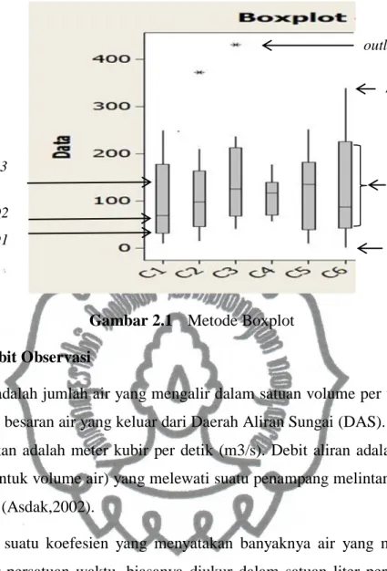 Gambar 2.1  Metode Boxplot  2.2.2.5.  Debit Observasi 