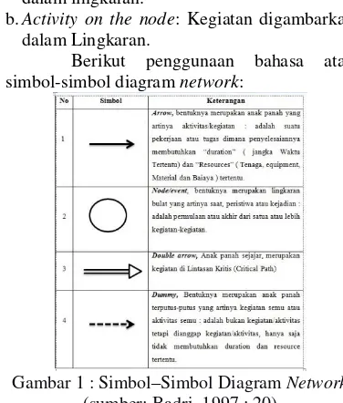 Gambar 1 :  Simbol–Simbol Diagram Network 