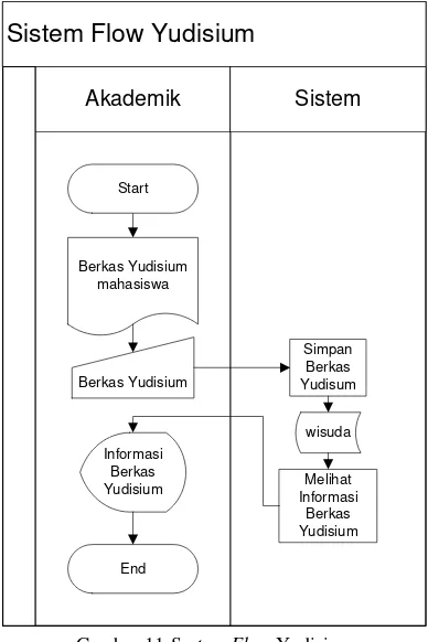Gambar 11 System Flow Yudisium 