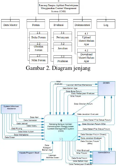 Gambar 2. Diagram jenjang 