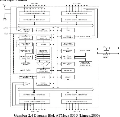 Gambar 2.4 Diagram Blok ATMega 8535 (Lingga,2006) 