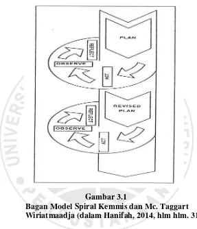 Gambar 3.1  Bagan Model Spiral Kemmis dan Mc. Taggart 