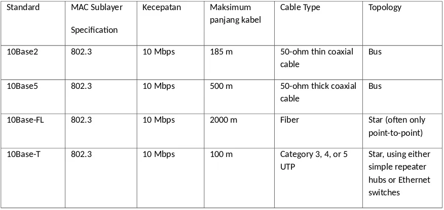 Table 1-1 menampilkan perbandingan antara Ethernet standards yang berbeda
