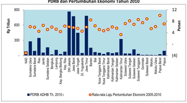 Gambar 3.3 PDRB dan Pertumbuhan Ekonomi Tahun 2010 