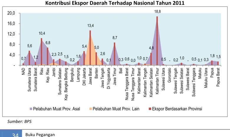 Gambar 3.9 Kontribusi Ekspor Daerah Terhadap Nasional Tahun 2011 