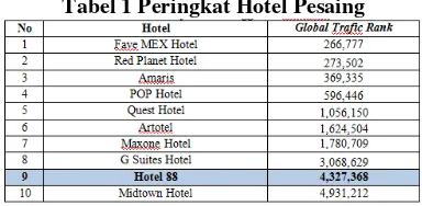 Tabel 1 Peringkat Hotel Pesaing 