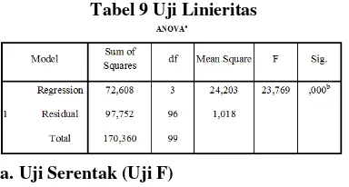Tabel 9 Uji Linieritas 