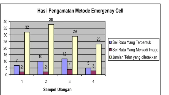 Gambar 7. Diagram Batang Metode EmergencyCell 