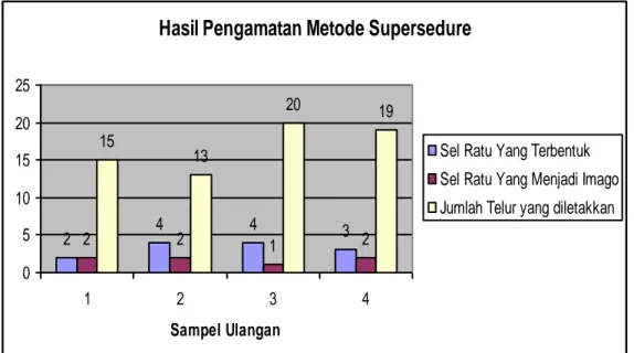 Gambar 5. Diagram Batang Metode Supersedure 