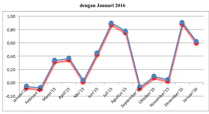 Grafik 1. Perkembangan Inflasi Kabupaten Pekalongan Januari 2016 sampai  dengan Januari 2016 