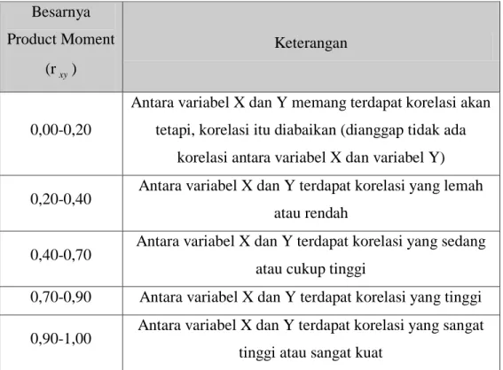 Tabel 3.6  Kriteria Korelasi  Besarnya   Product Moment  (r xy )  Keterangan  0,00-0,20 